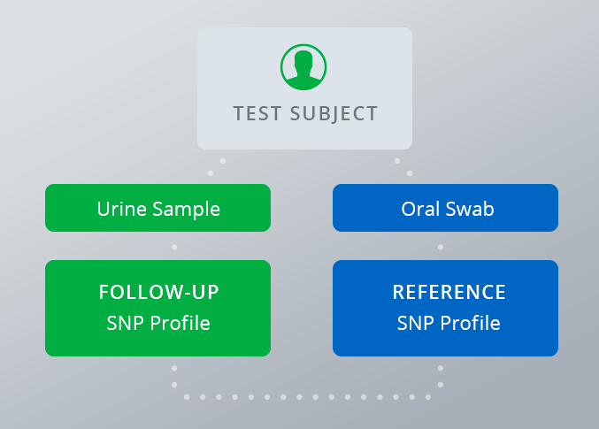 Toxicology using SNP profiles